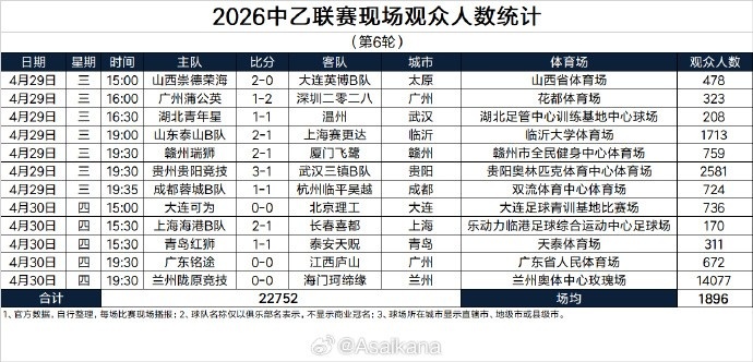 KOK体育app下载-中乙第6轮现场观众数：兰州陇原竞技主场14077人居首，场均1896人